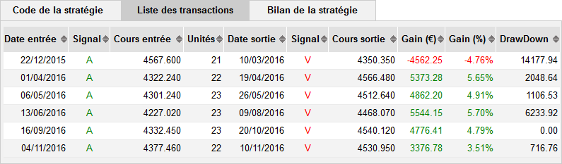 résultats détails
