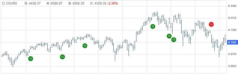 détection gap doji