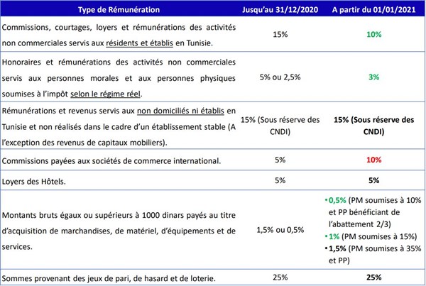 Bareme retenue à la source 2014